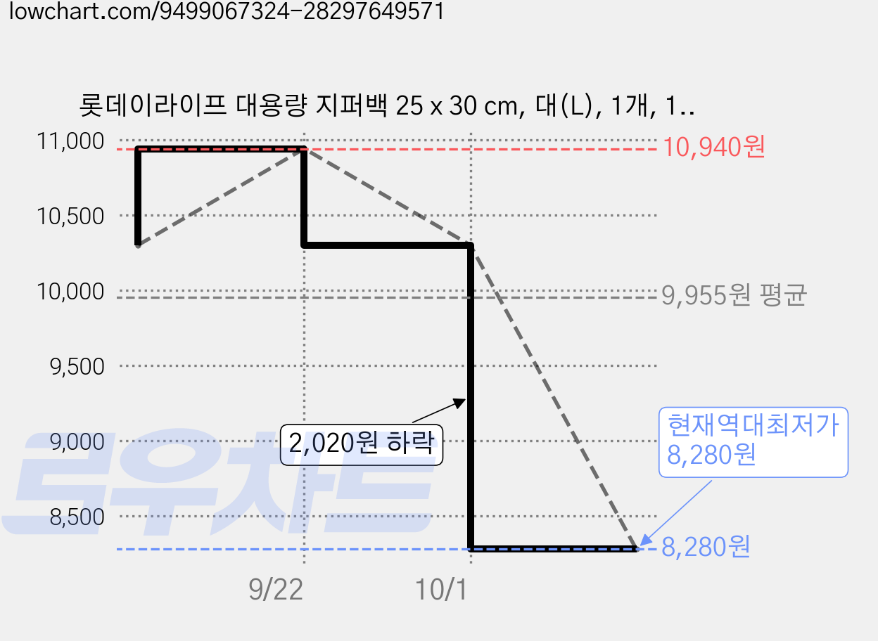 롯데이라이프 대용량 지퍼백 25 x 30 cm, 대(L), 1개, 120개입 가격 변동 차트, 현재가 8,280원, 역대최저가