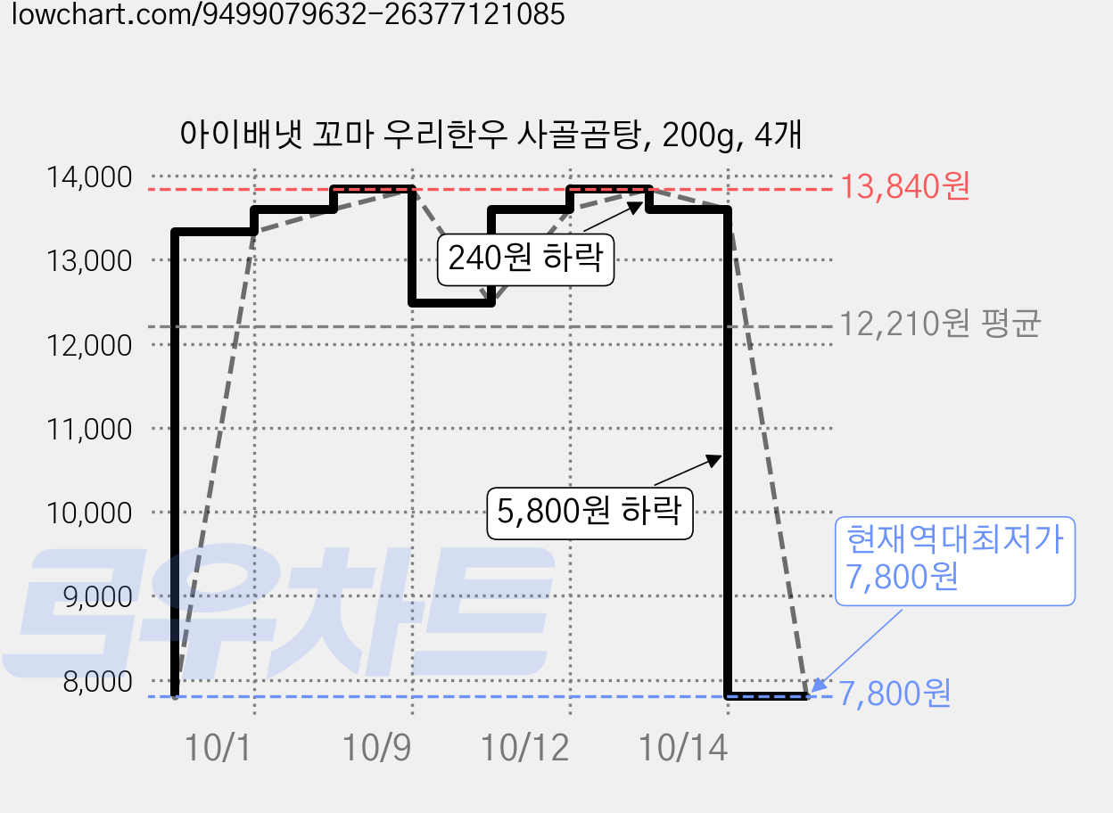 아이배냇 꼬마 우리한우 사골곰탕, 200g, 4개 가격 변동 차트, 현재가 7,800원, 역대최저가