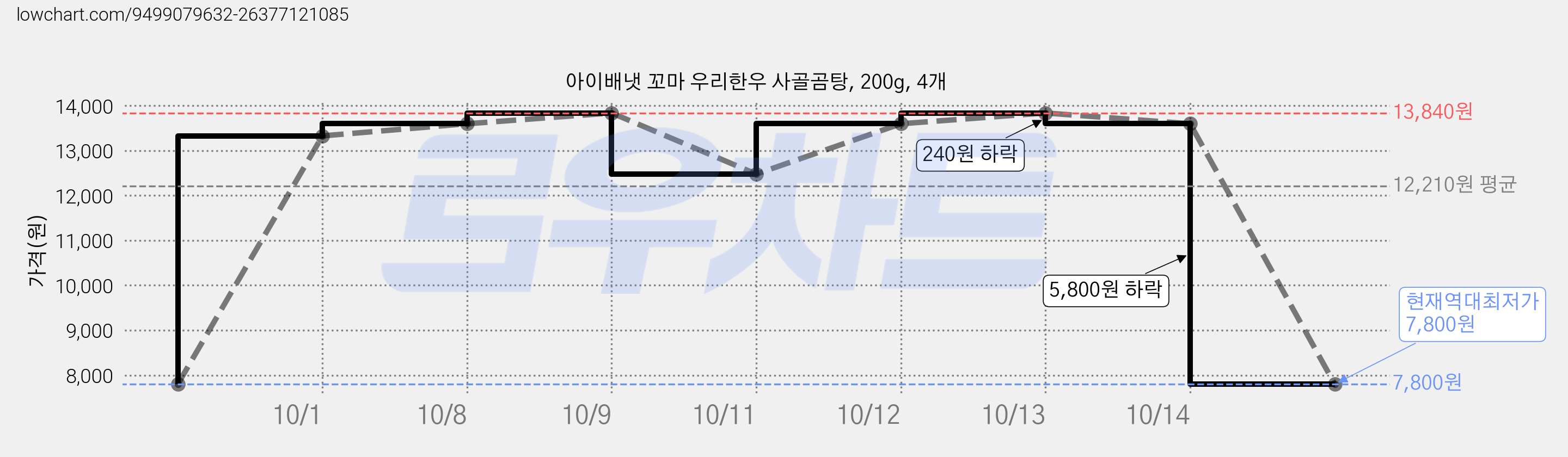 아이배냇 꼬마 우리한우 사골곰탕, 200g, 4개 가격 변동 차트, 현재가 7,800원, 역대최저가