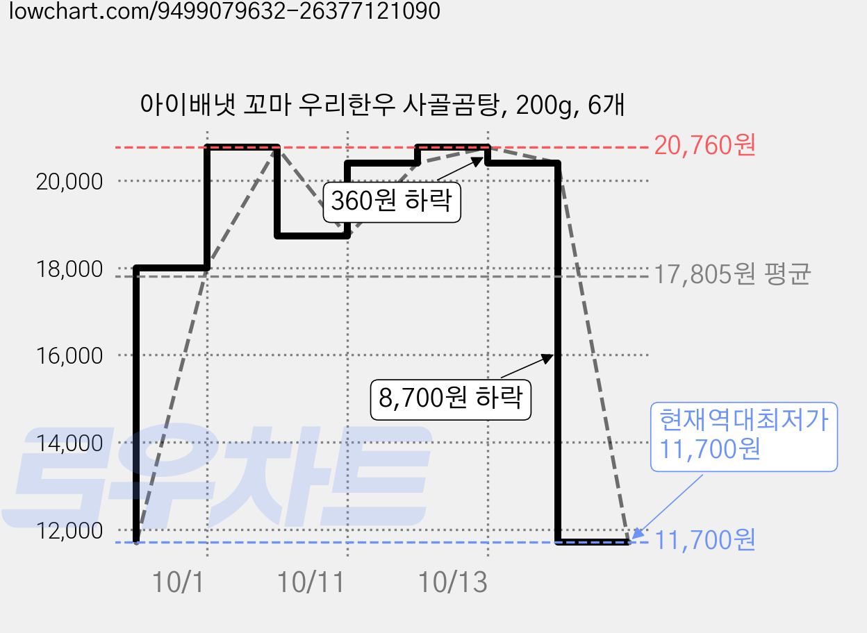 아이배냇 꼬마 우리한우 사골곰탕, 200g, 6개 가격 변동 차트, 현재가 11,700원, 역대최저가