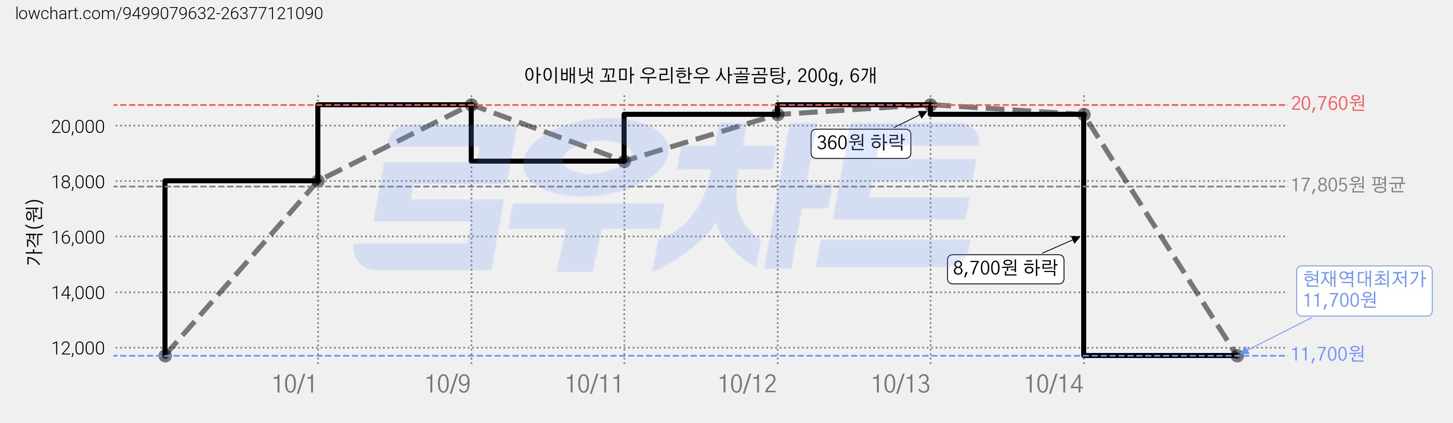 아이배냇 꼬마 우리한우 사골곰탕, 200g, 6개 가격 변동 차트, 현재가 11,700원, 역대최저가