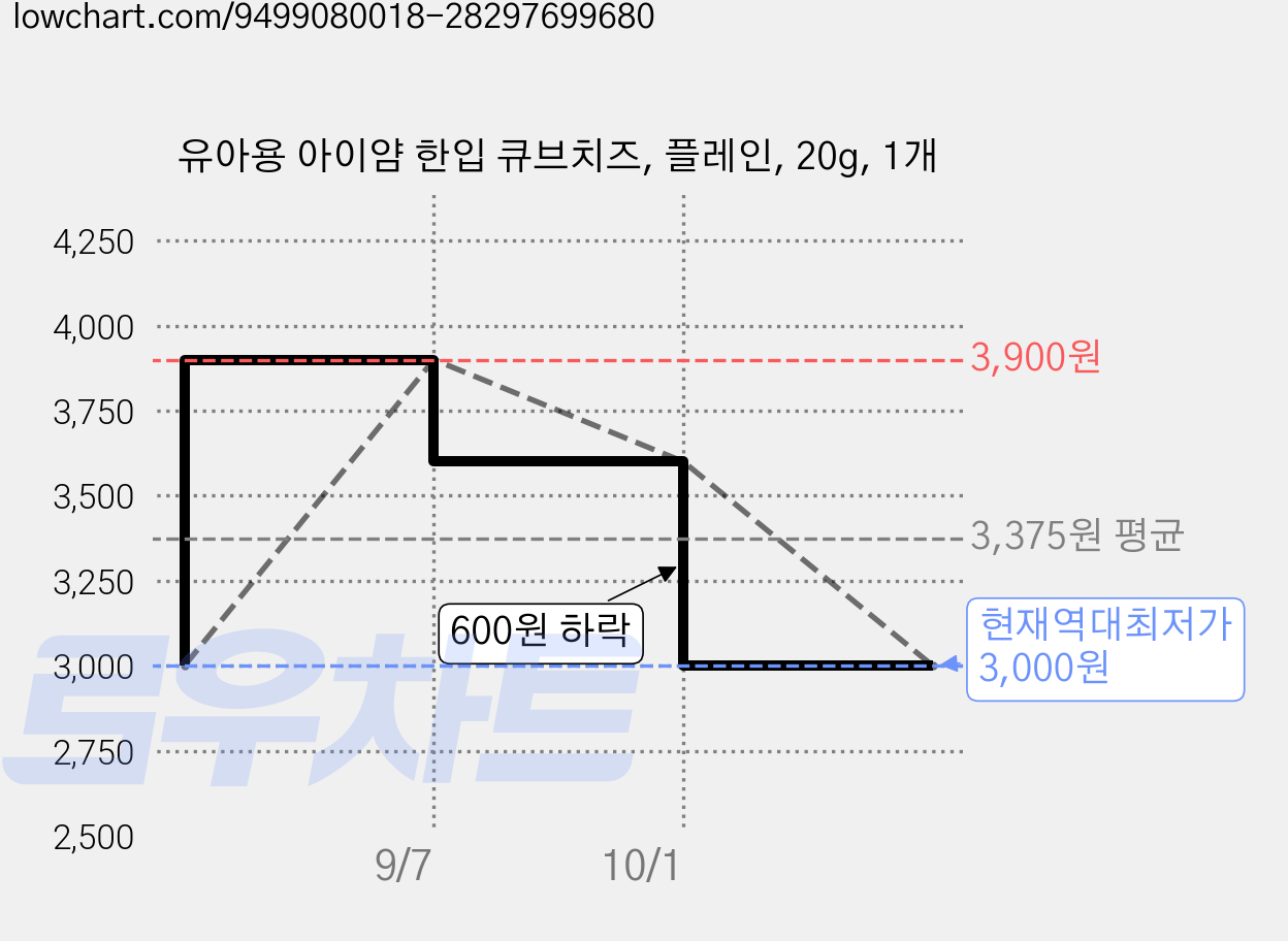 유아용 아이얌 한입 큐브치즈, 플레인, 20g, 1개 가격 변동 차트, 현재가 3,000원, 역대최저가