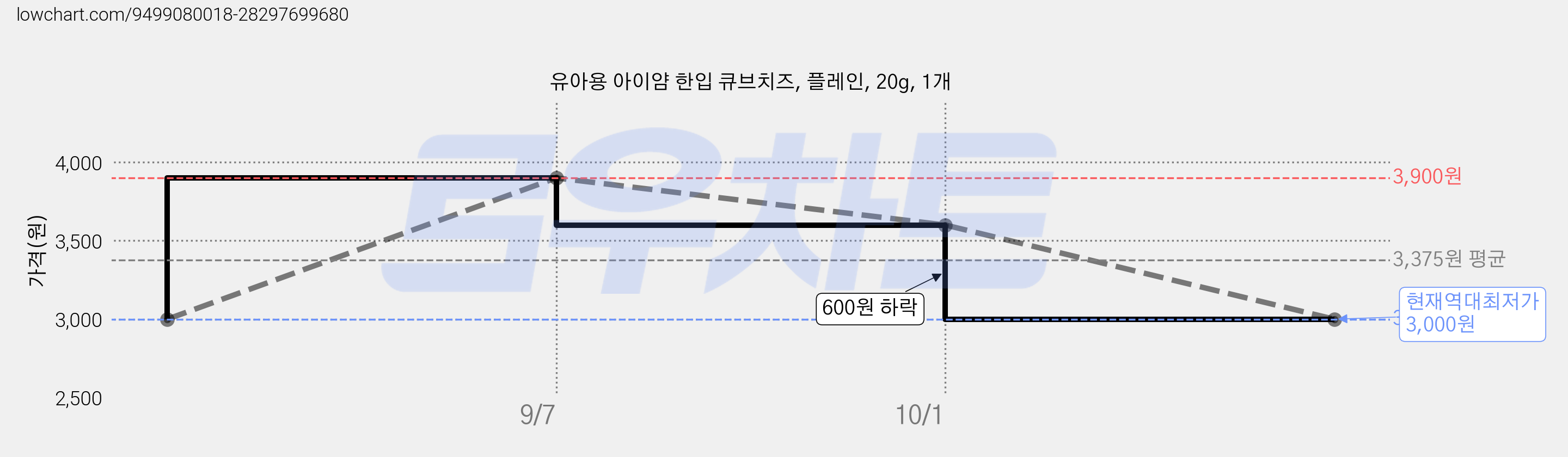 유아용 아이얌 한입 큐브치즈, 플레인, 20g, 1개 가격 변동 차트, 현재가 3,000원, 역대최저가