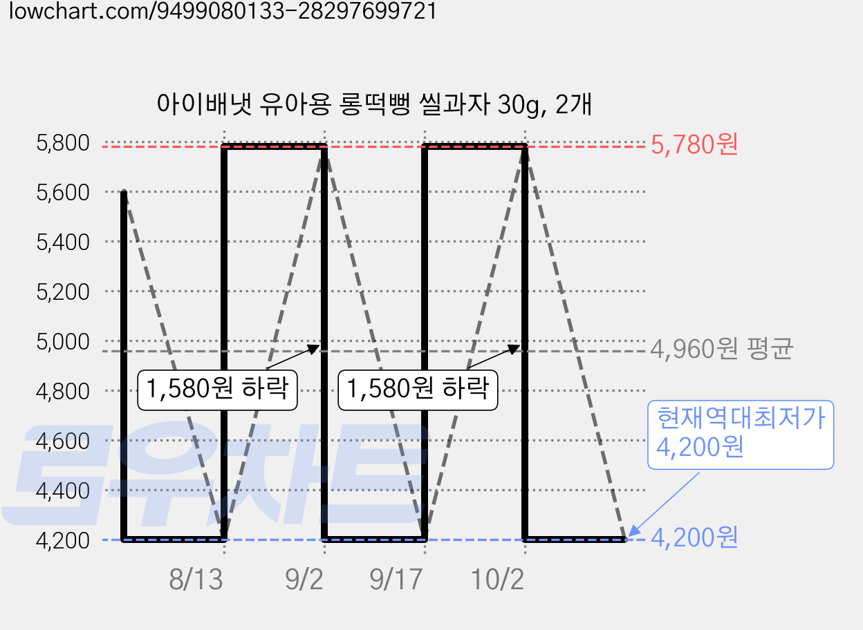 아이배냇 유아용 롱떡뻥 씰과자 30g, 2개 가격 변동 차트, 현재가 4,200원, 역대최저가