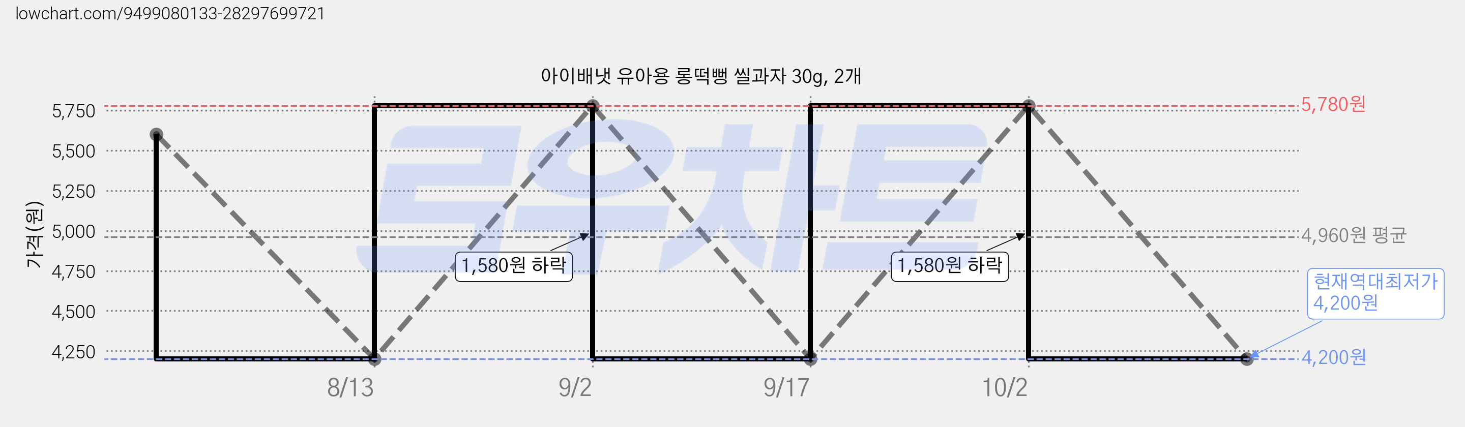 아이배냇 유아용 롱떡뻥 씰과자 30g, 2개 가격 변동 차트, 현재가 4,200원, 역대최저가