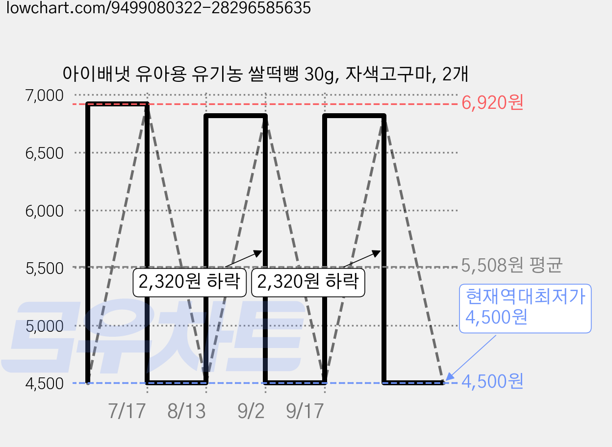 아이배냇 유아용 유기농 쌀떡뻥 30g, 자색고구마, 2개 가격 변동 차트, 현재가 4,500원, 역대최저가