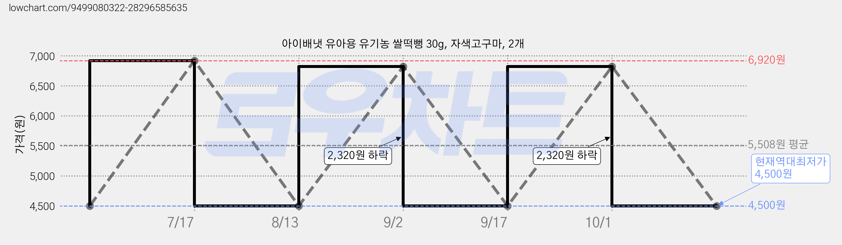 아이배냇 유아용 유기농 쌀떡뻥 30g, 자색고구마, 2개 가격 변동 차트, 현재가 4,500원, 역대최저가
