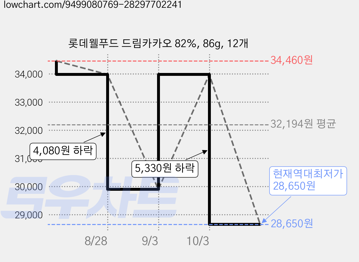 롯데웰푸드 드림카카오 82%, 86g, 12개 가격 변동 차트, 현재가 28,650원, 역대최저가