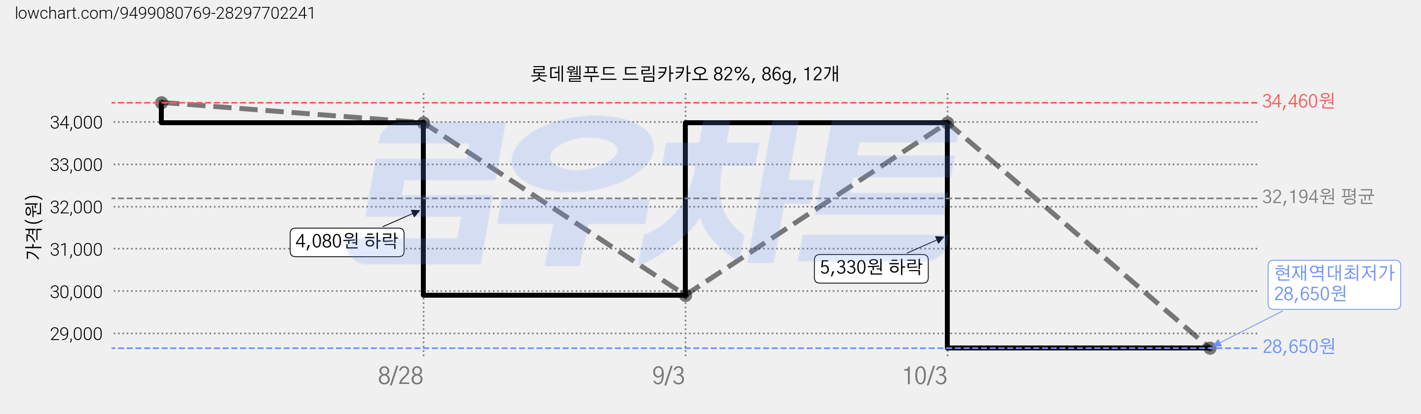 롯데웰푸드 드림카카오 82%, 86g, 12개 가격 변동 차트, 현재가 28,650원, 역대최저가
