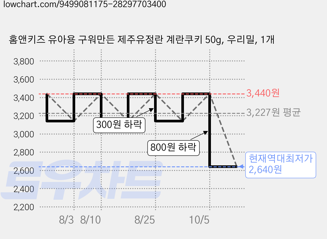 홈앤키즈 유아용 구워만든 제주유정란 계란쿠키 50g, 우리밀, 1개 가격 변동 차트, 현재가 2,640원, 역대최저가