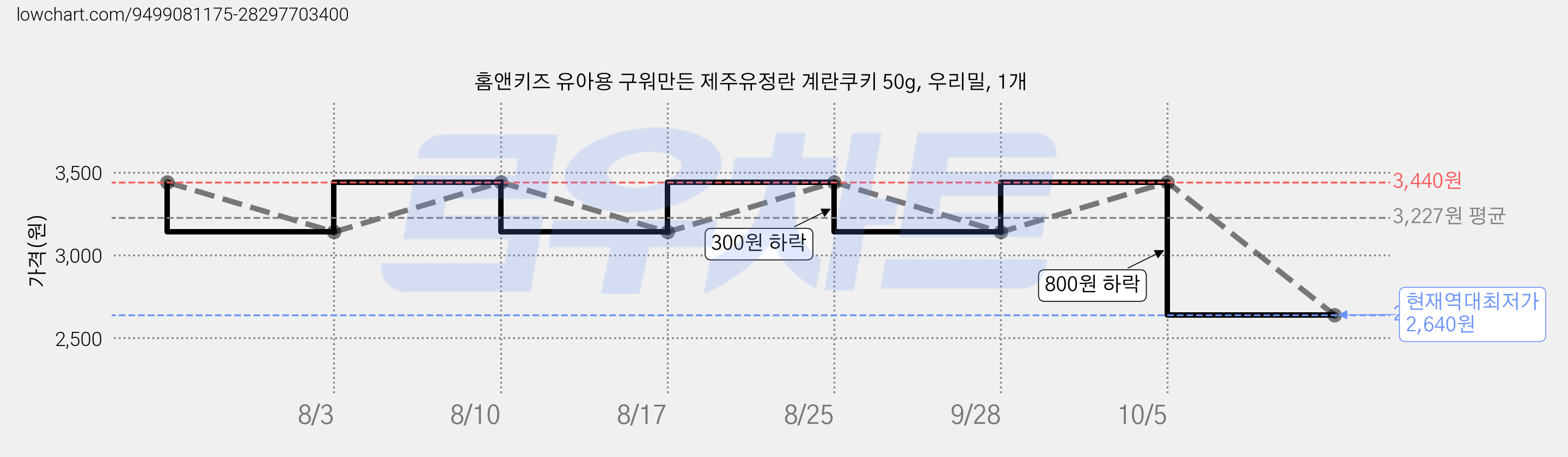 홈앤키즈 유아용 구워만든 제주유정란 계란쿠키 50g, 우리밀, 1개 가격 변동 차트, 현재가 2,640원, 역대최저가
