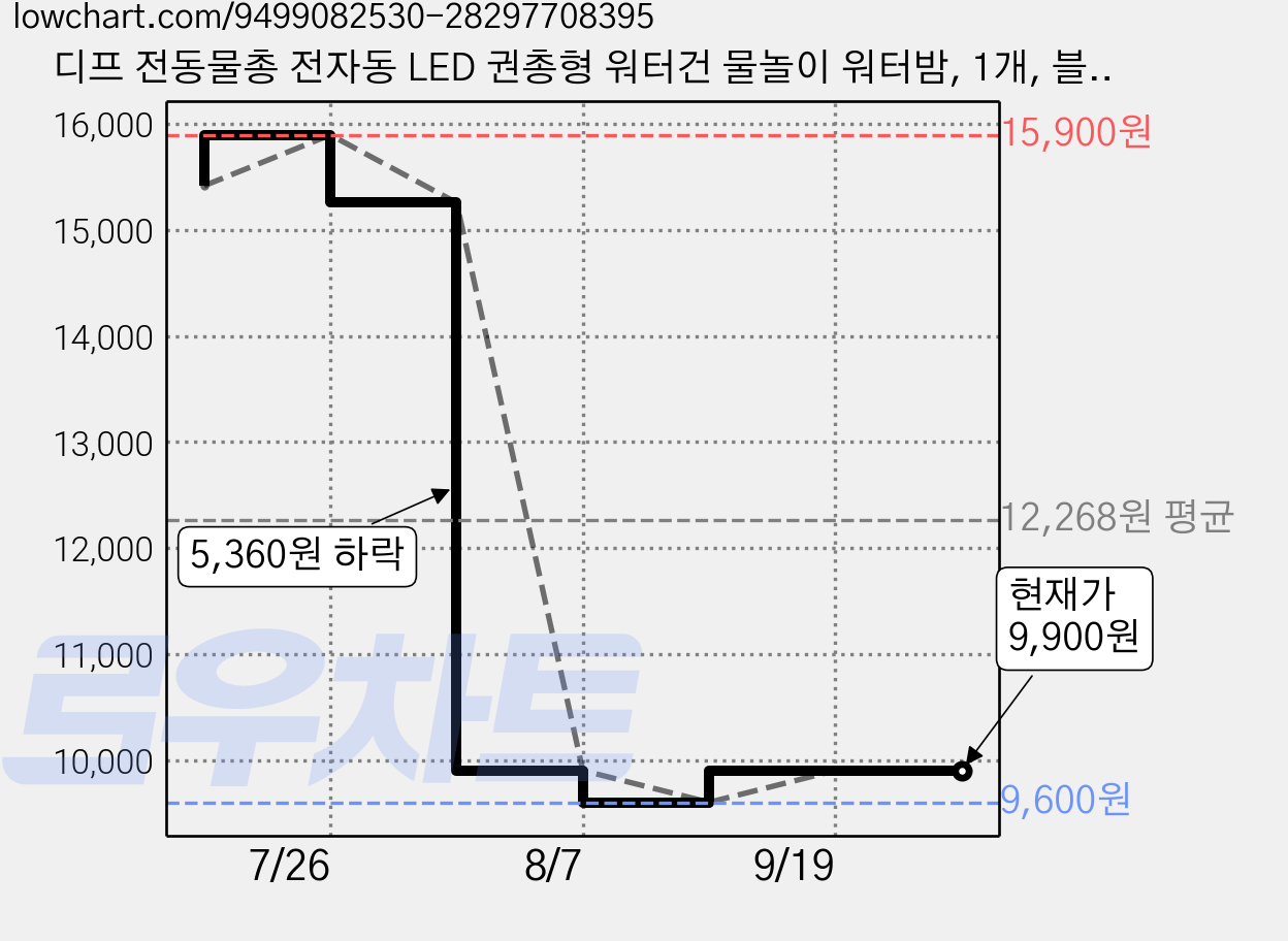 디프 전동물총 전자동 LED 권총형 워터건 물놀이 워터밤, 1개, 블랙 가격 변동 차트, 현재가 9,900원, 관측 최저가 9,600원