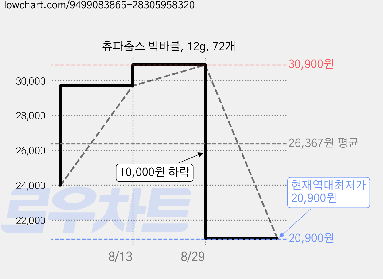 츄파춥스 빅바블, 12g, 72개 가격 변동 차트, 현재가 20,900원, 역대최저가