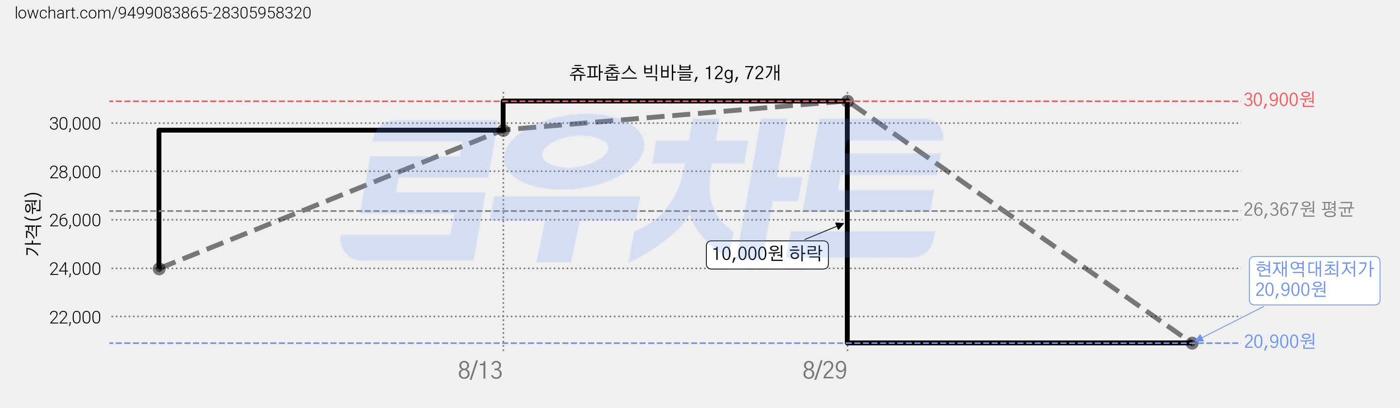 츄파춥스 빅바블, 12g, 72개 가격 변동 차트, 현재가 20,900원, 역대최저가