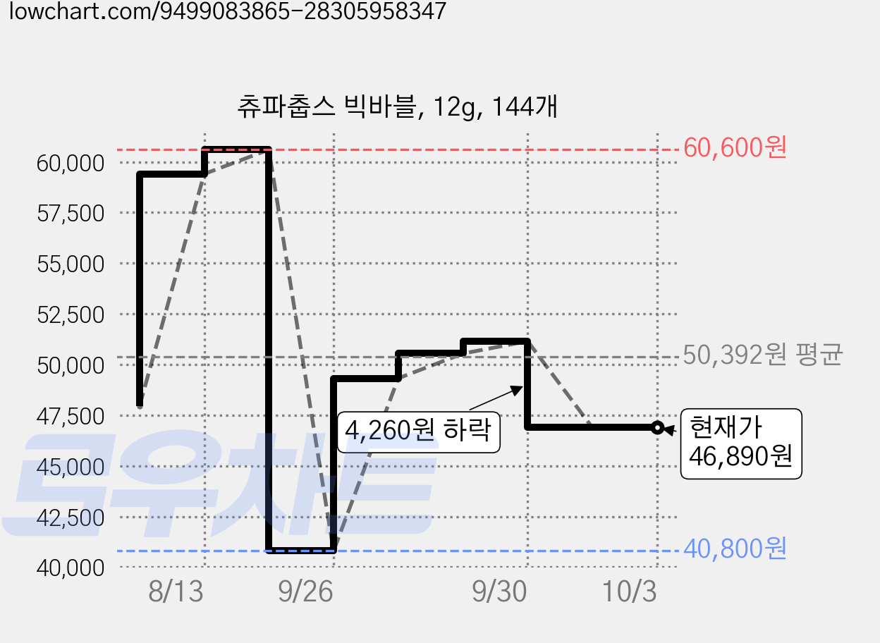 츄파춥스 빅바블, 12g, 144개 가격 변동 차트, 현재가 46,890원, 관측 최저가 40,800원