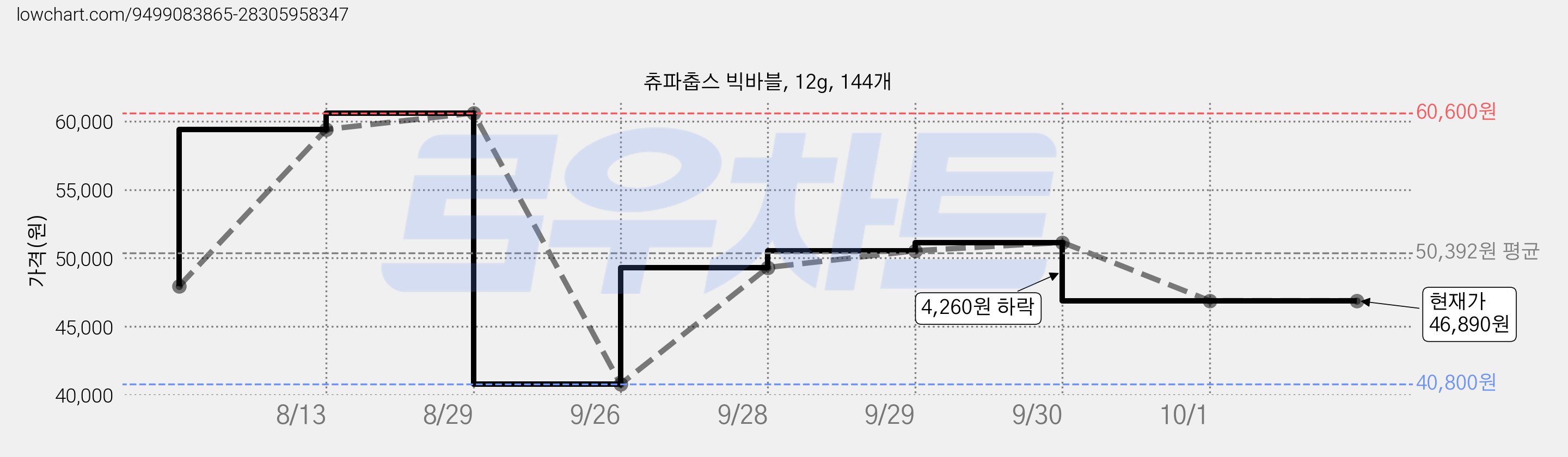 츄파춥스 빅바블, 12g, 144개 가격 변동 차트, 현재가 46,890원, 관측 최저가 40,800원