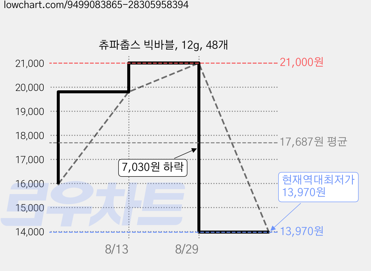 츄파춥스 빅바블, 12g, 48개 가격 변동 차트, 현재가 13,970원, 역대최저가