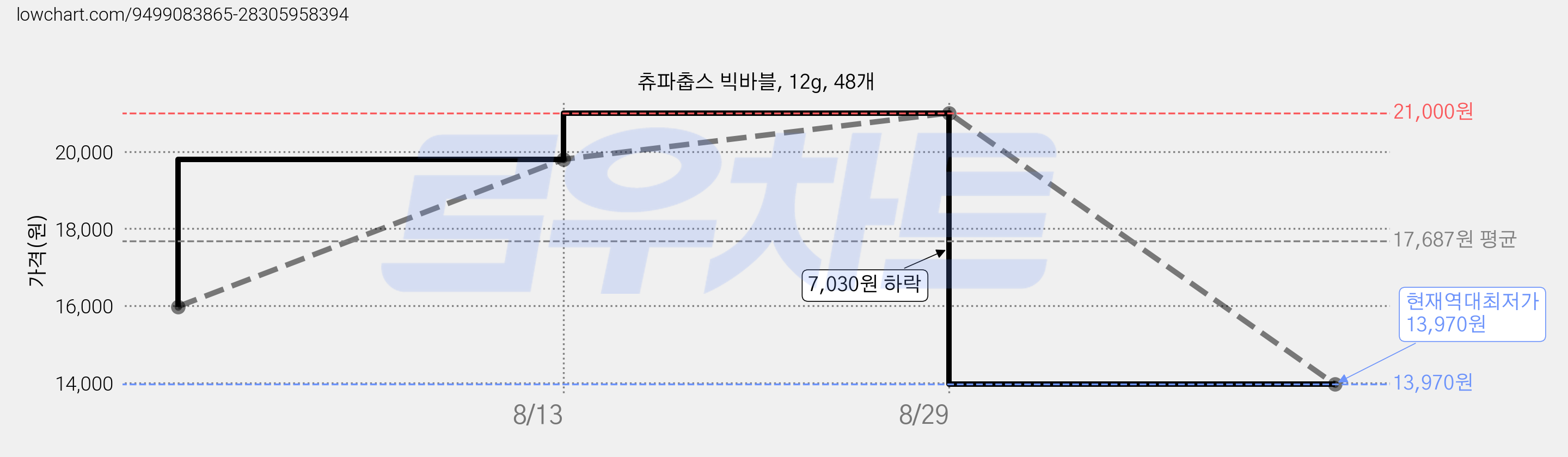 츄파춥스 빅바블, 12g, 48개 가격 변동 차트, 현재가 13,970원, 역대최저가