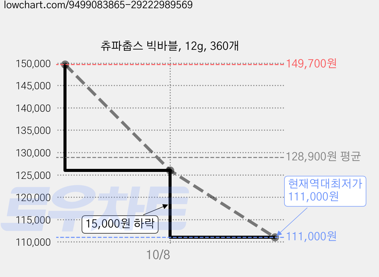 츄파춥스 빅바블, 12g, 360개 가격 변동 차트, 현재가 111,000원, 역대최저가