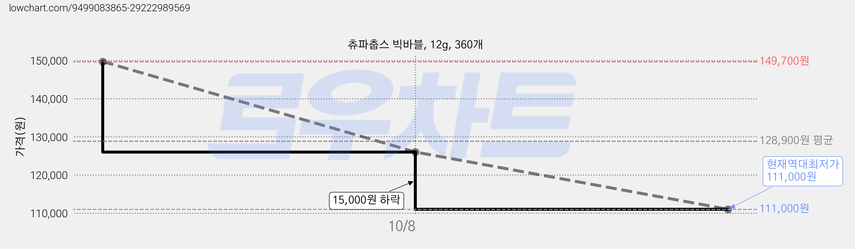 츄파춥스 빅바블, 12g, 360개 가격 변동 차트, 현재가 111,000원, 역대최저가