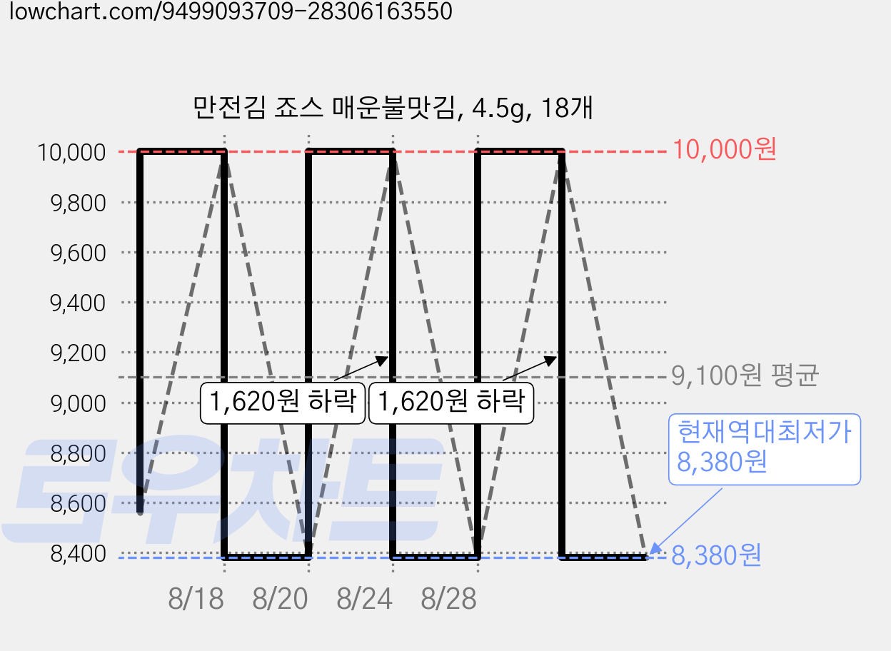 만전김 죠스 매운불맛김, 4.5g, 18개 가격 변동 차트, 현재가 8,380원, 역대최저가