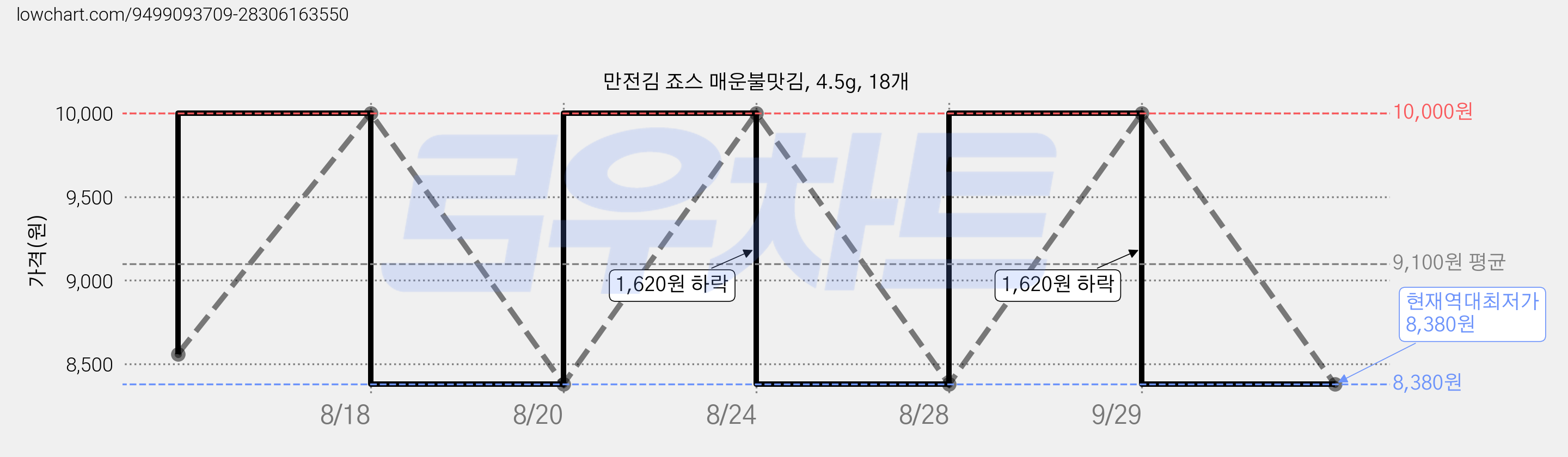 만전김 죠스 매운불맛김, 4.5g, 18개 가격 변동 차트, 현재가 8,380원, 역대최저가