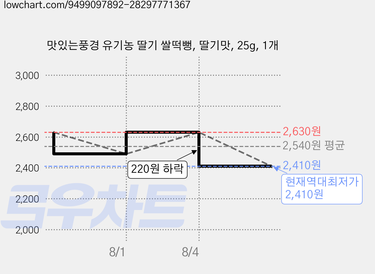 맛있는풍경 유기농 딸기 쌀떡뻥, 딸기맛, 25g, 1개 가격 변동 차트, 현재가 2,410원, 역대최저가