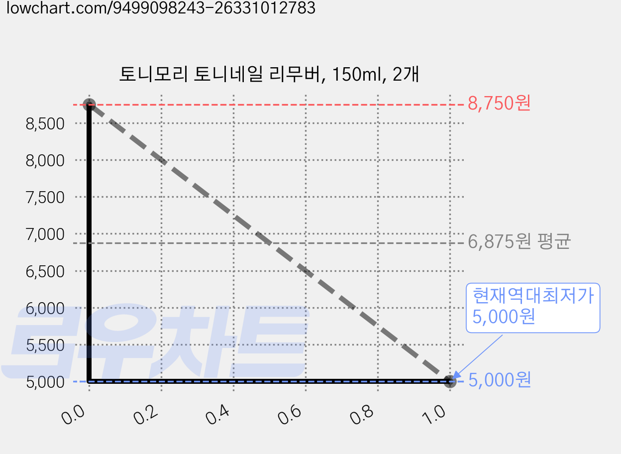 토니모리 토니네일 리무버, 150ml, 2개 가격 변동 차트, 현재가 5,000원, 역대최저가