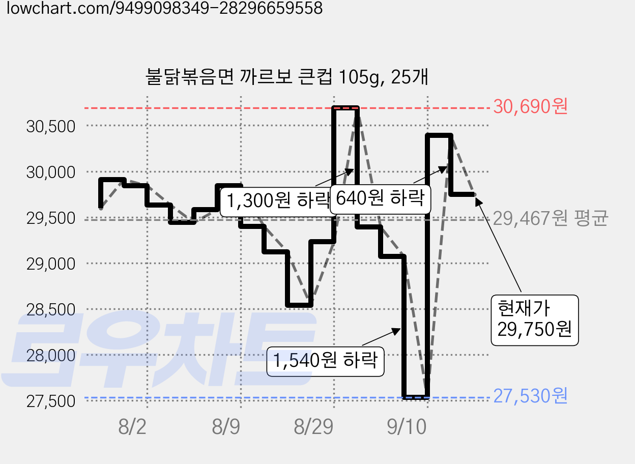 불닭볶음면 까르보 큰컵 105g, 25개 가격 변동 차트, 현재가 29,750원, 관측 최저가 27,530원