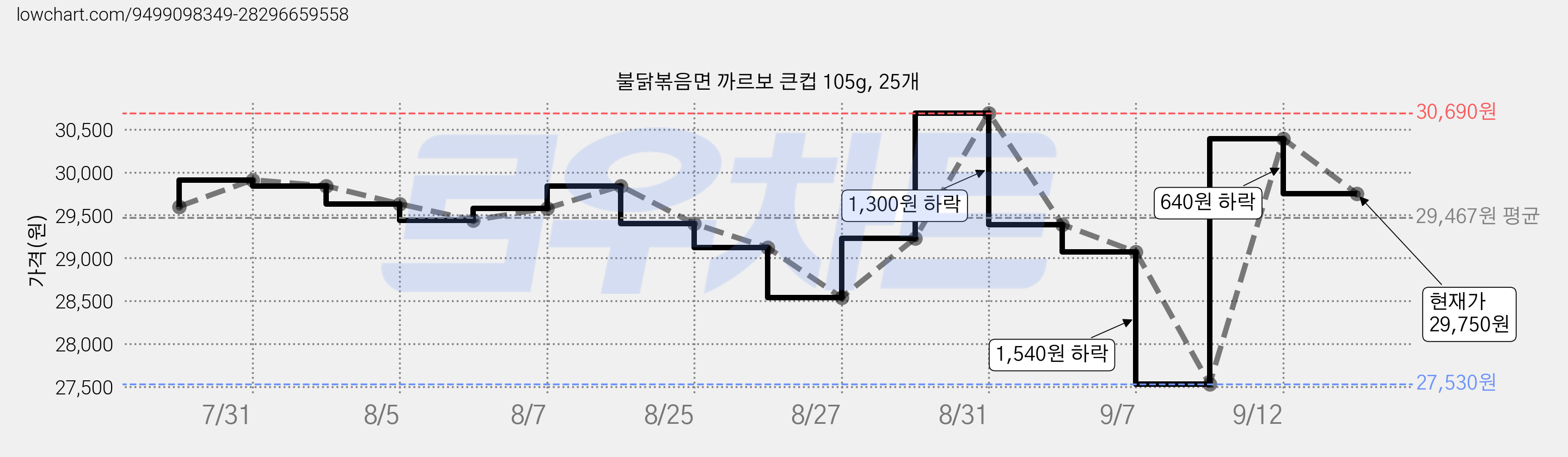 불닭볶음면 까르보 큰컵 105g, 25개 가격 변동 차트, 현재가 29,750원, 관측 최저가 27,530원