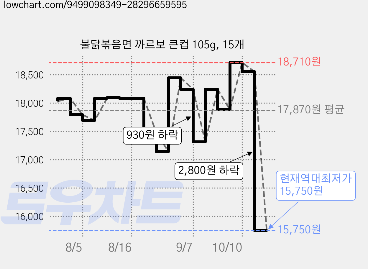 불닭볶음면 까르보 큰컵 105g, 15개 가격 변동 차트, 현재가 15,750원, 역대최저가