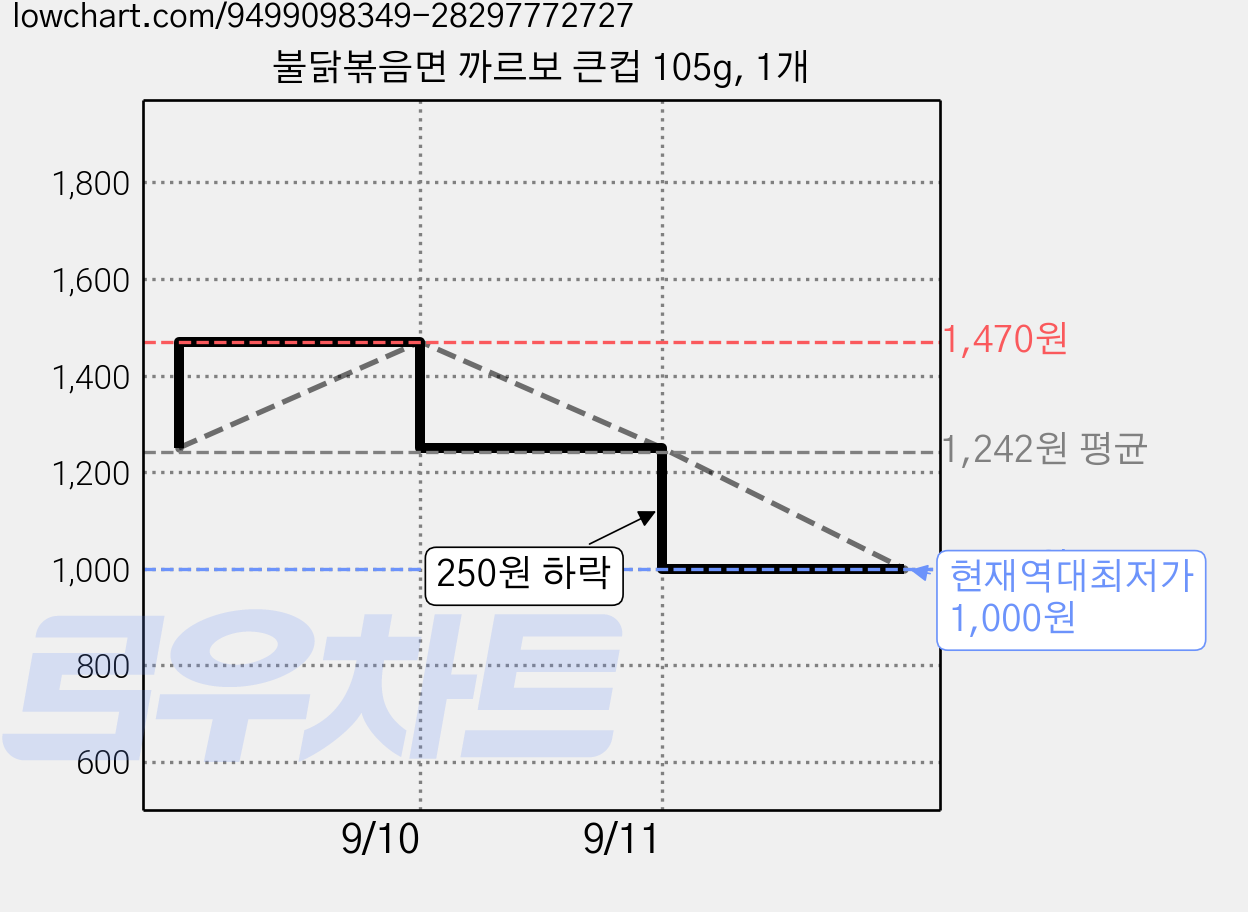 불닭볶음면 까르보 큰컵 105g, 1개 가격 변동 차트, 현재가 1,000원, 역대최저가