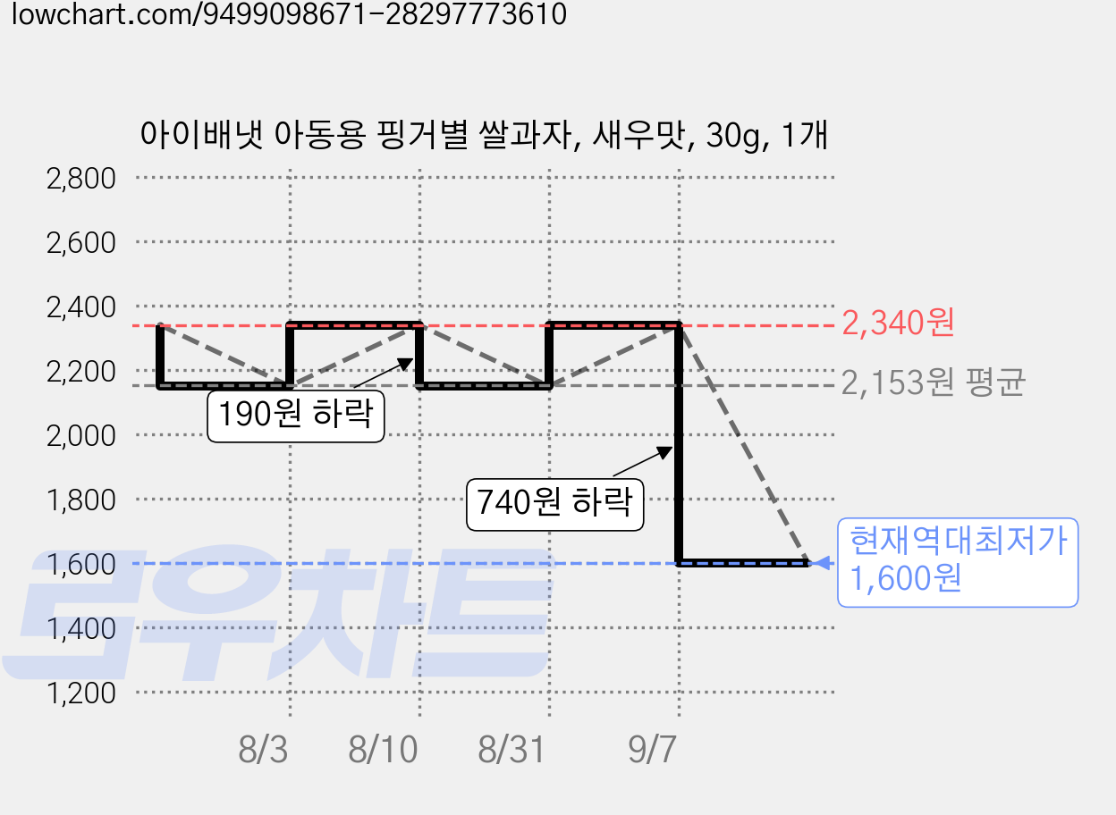 아이배냇 아동용 핑거별 쌀과자, 새우맛, 30g, 1개 가격 변동 차트, 현재가 1,600원, 역대최저가