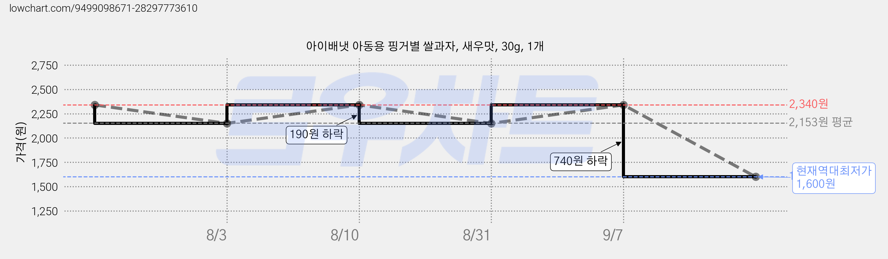 아이배냇 아동용 핑거별 쌀과자, 새우맛, 30g, 1개 가격 변동 차트, 현재가 1,600원, 역대최저가
