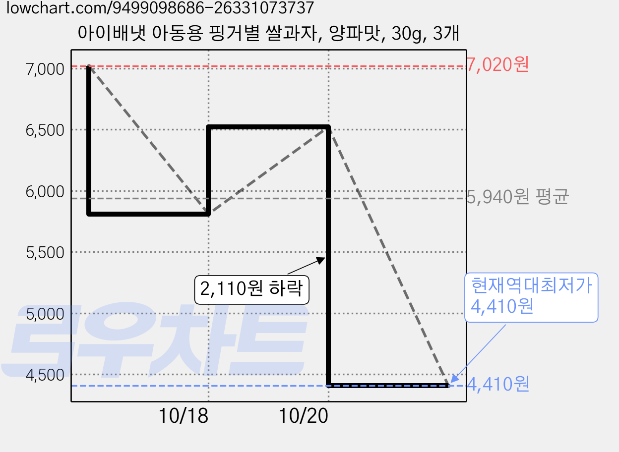 아이배냇 아동용 핑거별 쌀과자, 양파맛, 30g, 3개 가격 변동 차트, 현재가 4,410원, 역대최저가