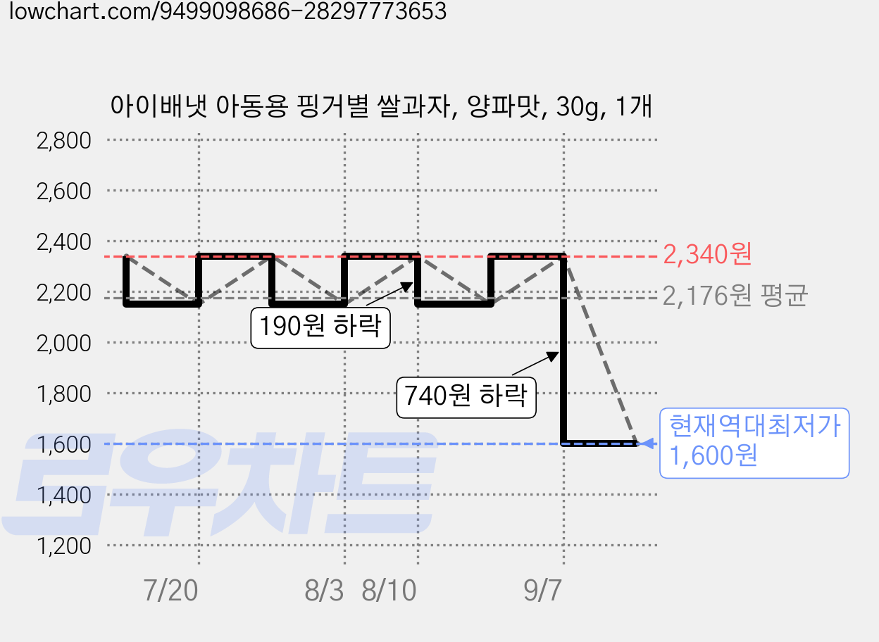 아이배냇 아동용 핑거별 쌀과자, 양파맛, 30g, 1개 가격 변동 차트, 현재가 1,600원, 역대최저가
