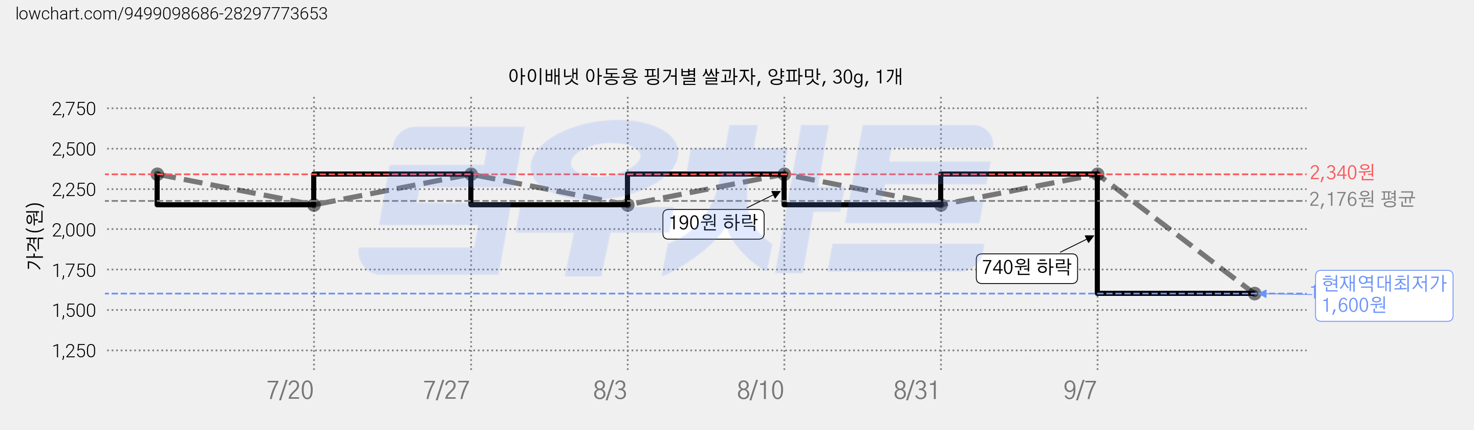 아이배냇 아동용 핑거별 쌀과자, 양파맛, 30g, 1개 가격 변동 차트, 현재가 1,600원, 역대최저가