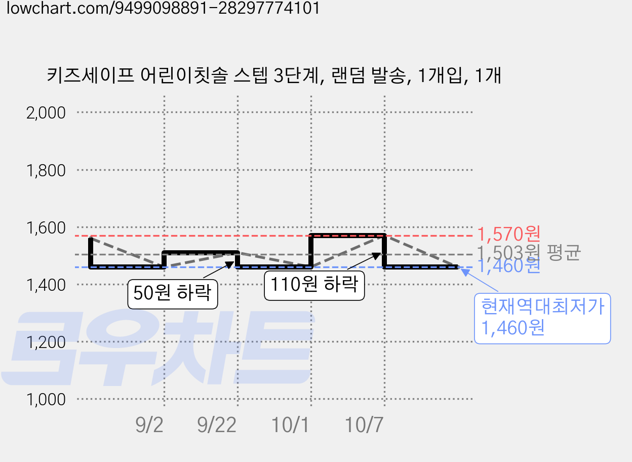키즈세이프 어린이칫솔 스텝 3단계, 랜덤 발송, 1개입, 1개 가격 변동 차트, 현재가 1,460원, 역대최저가