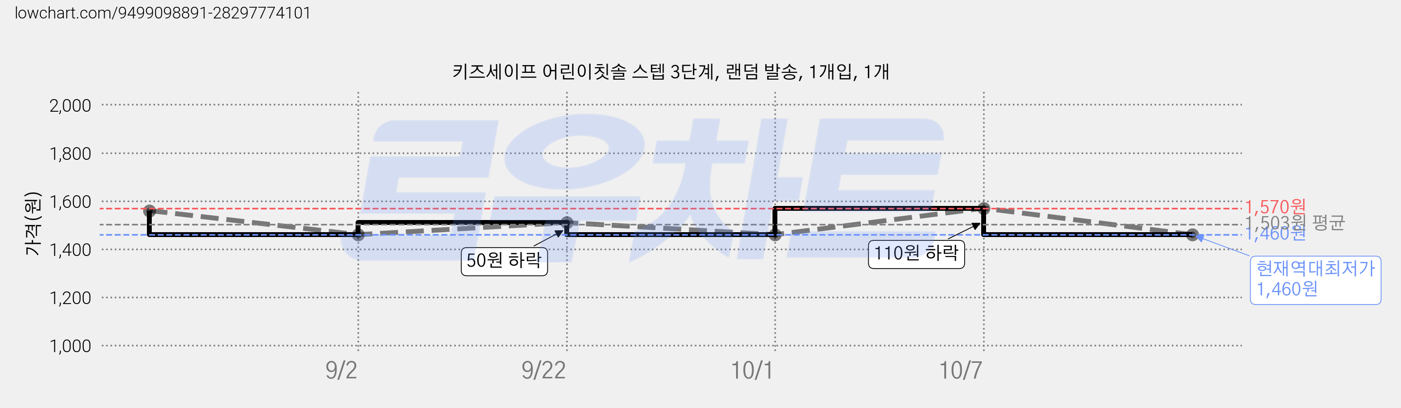 키즈세이프 어린이칫솔 스텝 3단계, 랜덤 발송, 1개입, 1개 가격 변동 차트, 현재가 1,460원, 역대최저가