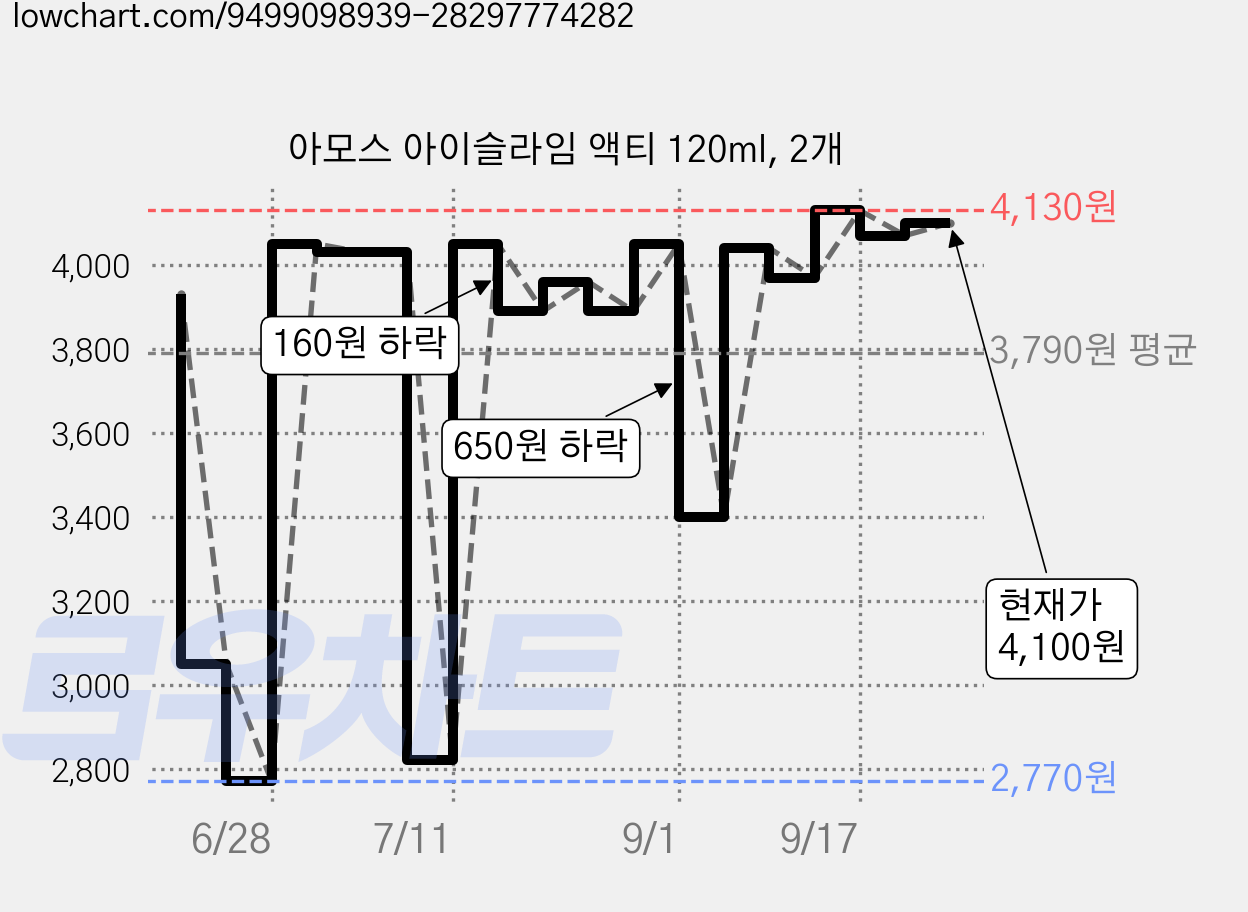 아모스 아이슬라임 액티 120ml, 2개 가격 변동 차트, 현재가 4,100원, 관측 최저가 2,770원