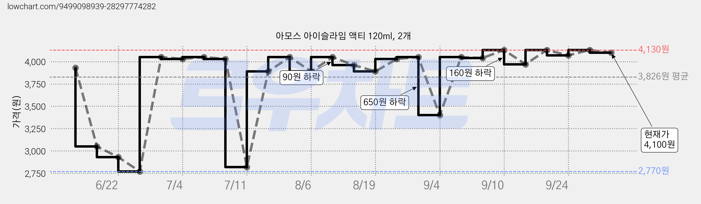 아모스 아이슬라임 액티 120ml, 2개 가격 변동 차트, 현재가 4,100원, 관측 최저가 2,770원