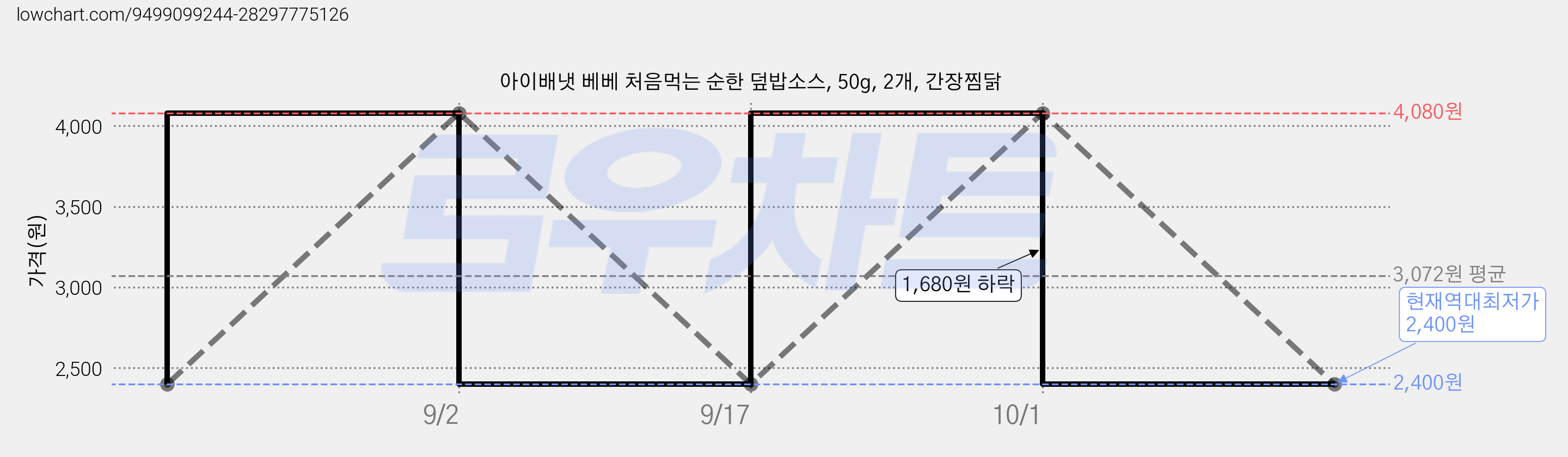 아이배냇 베베 처음먹는 순한 덮밥소스, 50g, 2개, 간장찜닭 가격 변동 차트, 현재가 2,400원, 역대최저가