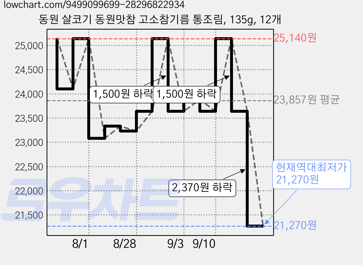 동원 살코기 동원맛참 고소참기름 통조림, 135g, 12개 가격 변동 차트, 현재가 21,270원, 역대최저가