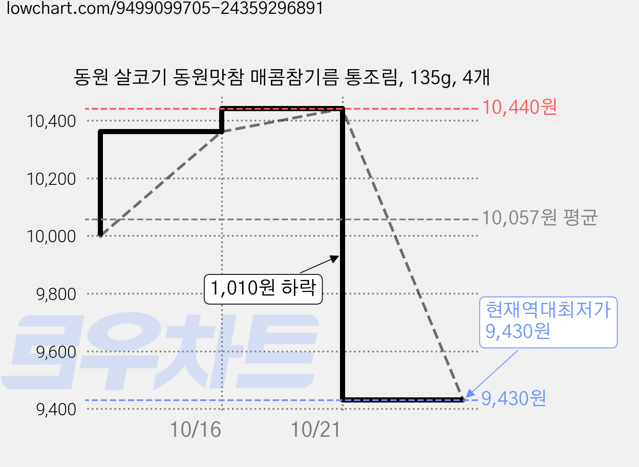 동원 살코기 동원맛참 매콤참기름 통조림, 135g, 4개 가격 변동 차트, 현재가 9,430원, 역대최저가