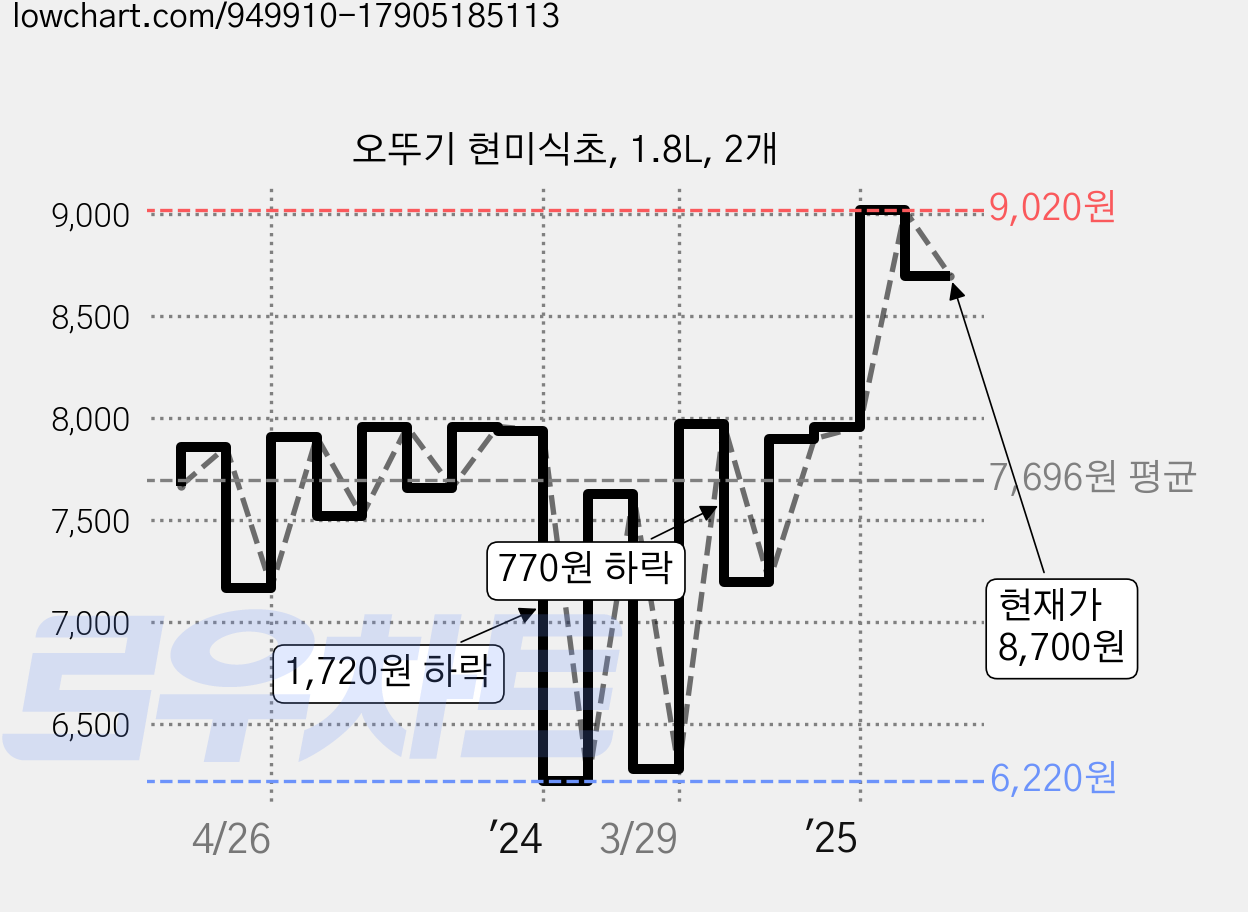 오뚜기 현미식초, 1.8L, 2개 가격 변동 차트, 현재가 8,700원, 관측 최저가 6,160원