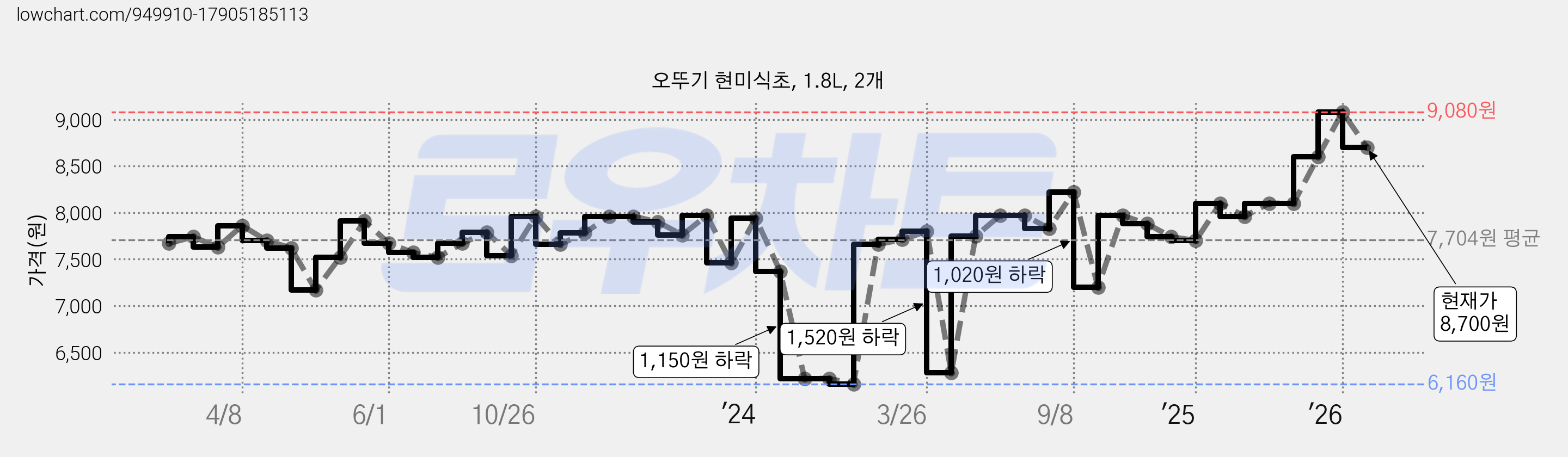 오뚜기 현미식초, 1.8L, 2개 가격 변동 차트, 현재가 8,700원, 관측 최저가 6,160원