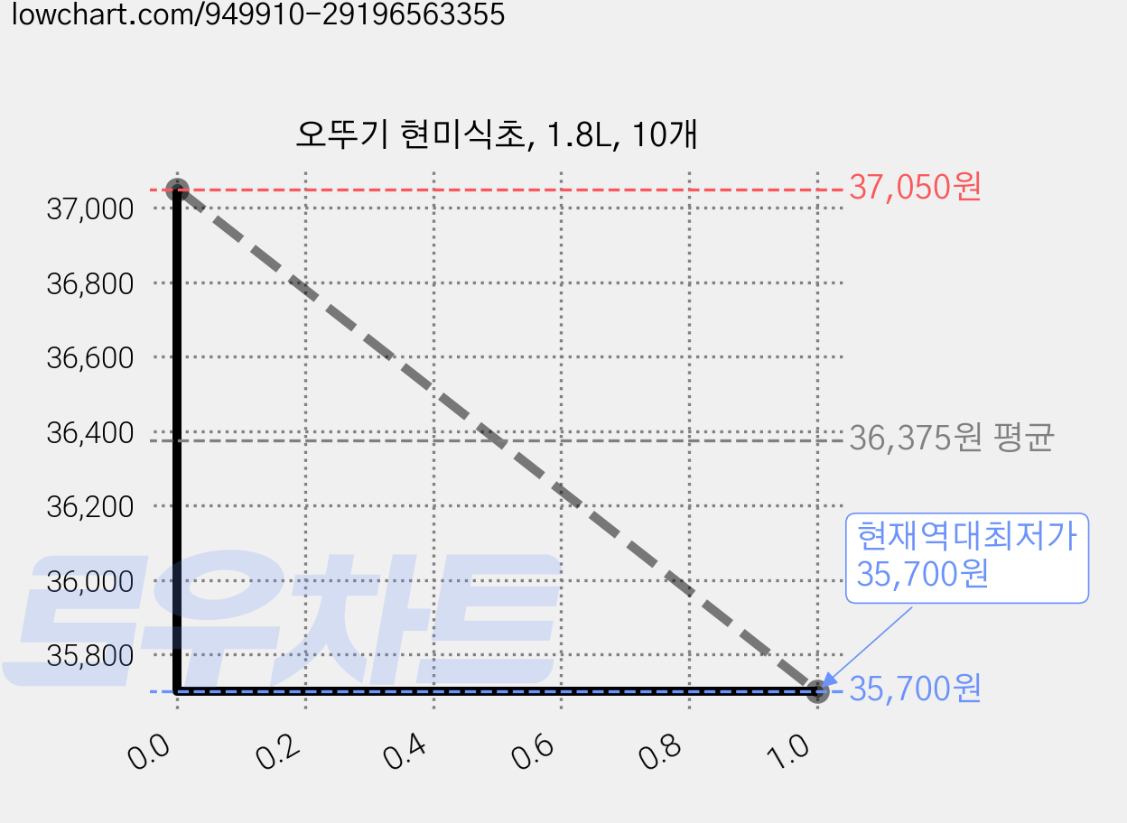 오뚜기 현미식초, 1.8L, 10개 가격 변동 차트, 현재가 35,700원, 역대최저가