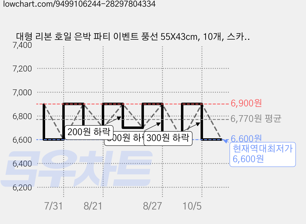 대형 리본 호일 은박 파티 이벤트 풍선 55X43cm, 10개, 스카이 가격 변동 차트, 현재가 6,600원, 역대최저가