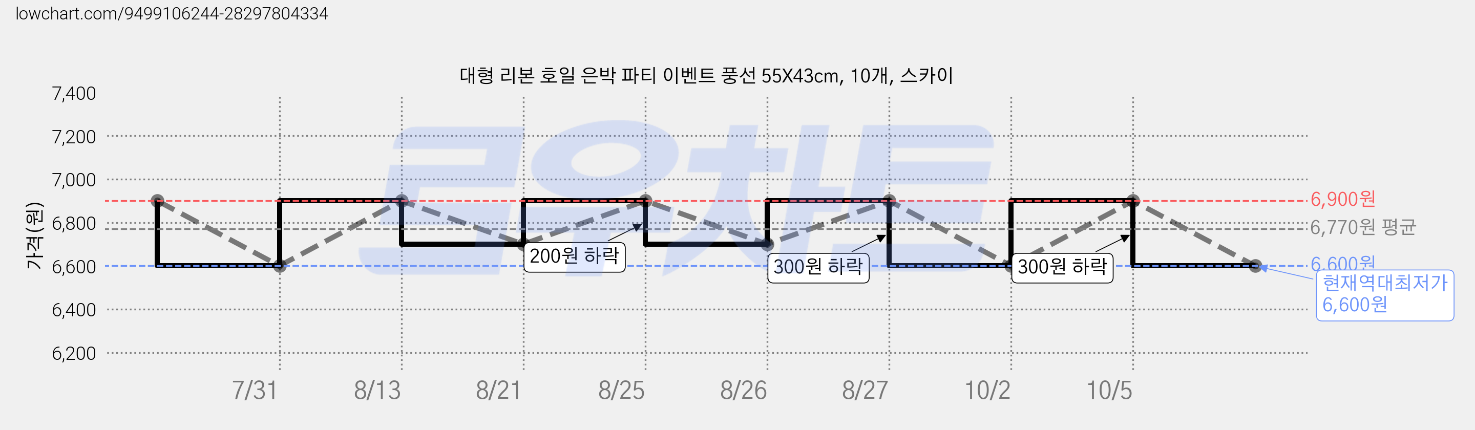 대형 리본 호일 은박 파티 이벤트 풍선 55X43cm, 10개, 스카이 가격 변동 차트, 현재가 6,600원, 역대최저가