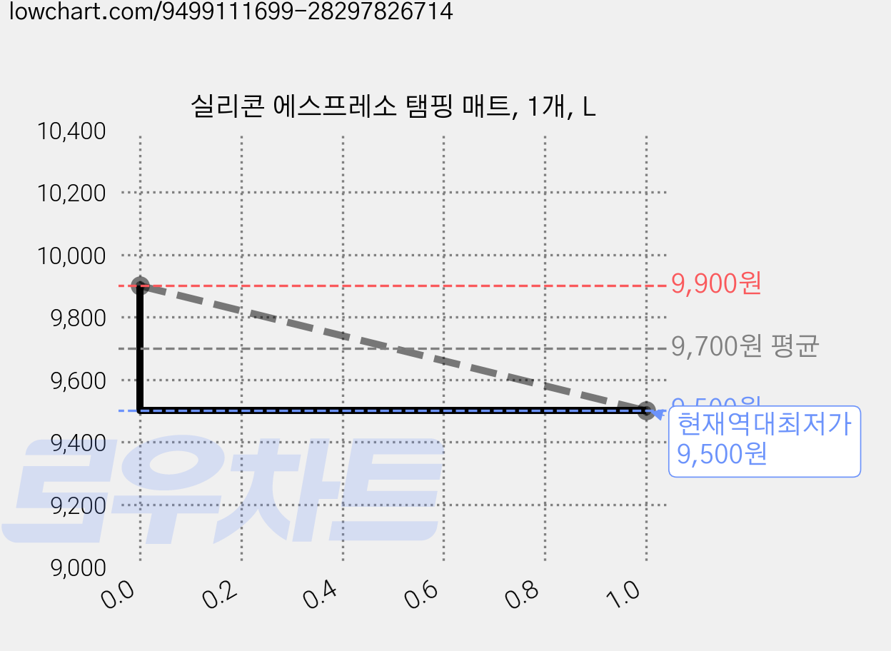 실리콘 에스프레소 탬핑 매트, 1개, L 가격 변동 차트, 현재가 9,500원, 역대최저가